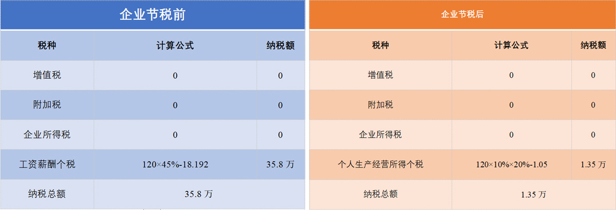稅務(wù)籌劃案例二