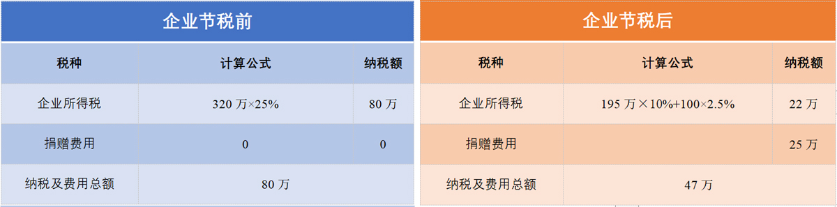 稅務(wù)籌劃案例三