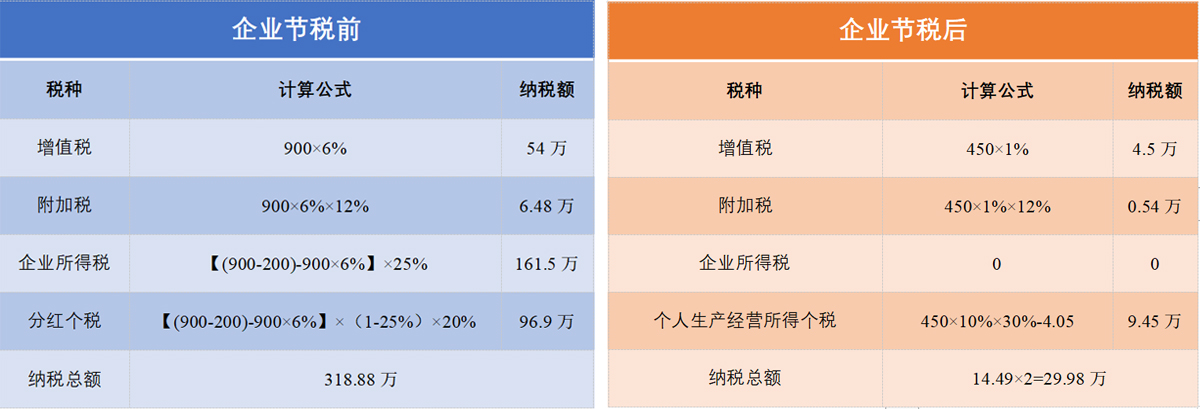 稅務(wù)籌劃案例一